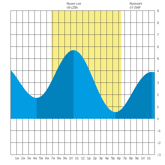Point Loma tide chart for Saturday, October 5, 2024