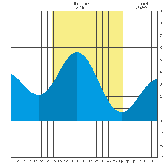 Point Loma tide chart for Sunday, October 6, 2024