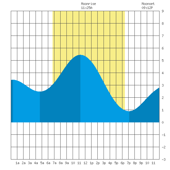 Point Loma tide chart for Monday, October 7, 2024