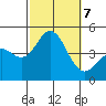 Point Loma tide chart for Monday, October 7, 2024