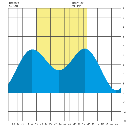 Point Loma tide chart for Sunday, November 10, 2024