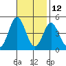 Point Loma tide chart for Tuesday, November 12, 2024