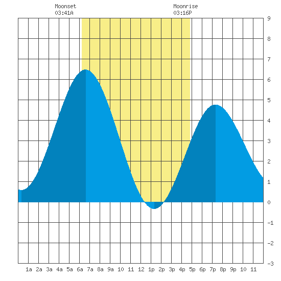 Point Loma tide chart for Wednesday, November 13, 2024