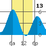 Point Loma tide chart for Wednesday, November 13, 2024