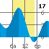 Point Loma tide chart for Sunday, November 17, 2024