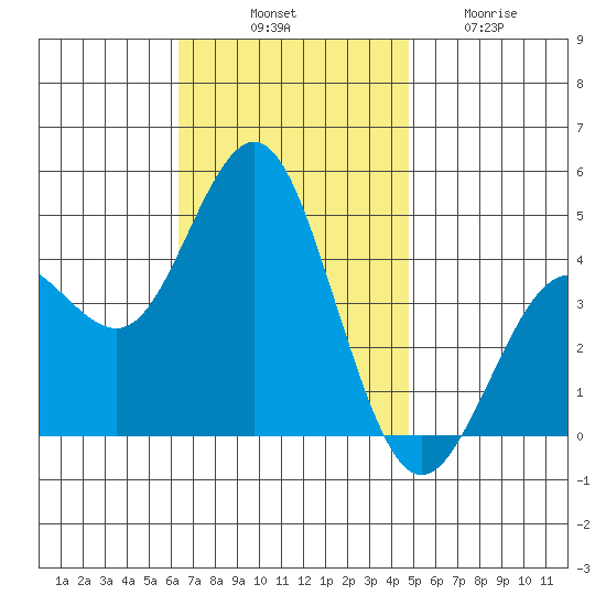 Point Loma tide chart for Monday, November 18, 2024