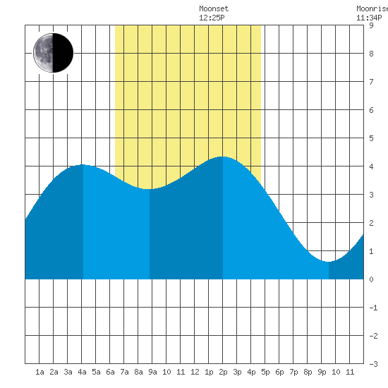 Point Loma tide chart for Friday, November 22, 2024