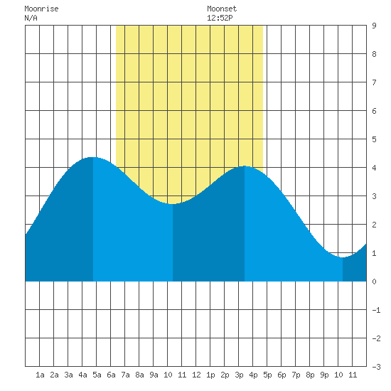 Point Loma tide chart for Saturday, November 23, 2024