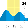 Point Loma tide chart for Sunday, November 24, 2024
