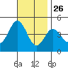 Point Loma tide chart for Tuesday, November 26, 2024