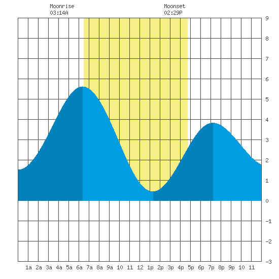 Point Loma tide chart for Wednesday, November 27, 2024