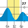 Point Loma tide chart for Wednesday, November 27, 2024