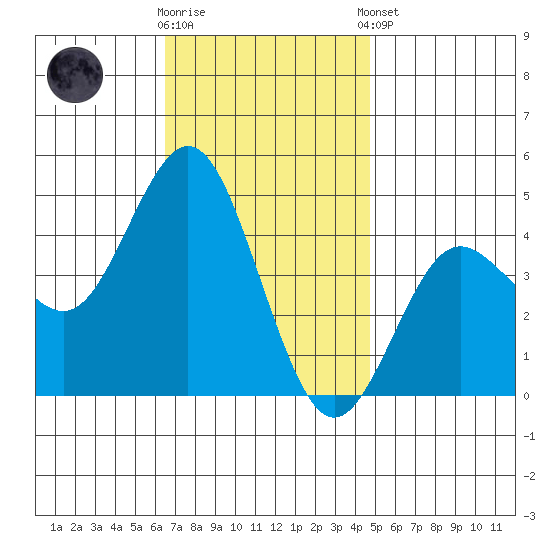 Point Loma tide chart for Saturday, November 30, 2024
