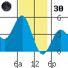 Point Loma tide chart for Saturday, November 30, 2024
