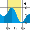 Point Loma tide chart for Monday, November 4, 2024