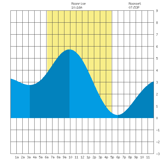 Point Loma tide chart for Tuesday, November 5, 2024