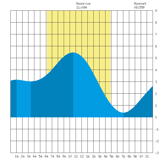 Point Loma tide chart for Wednesday, November 6, 2024