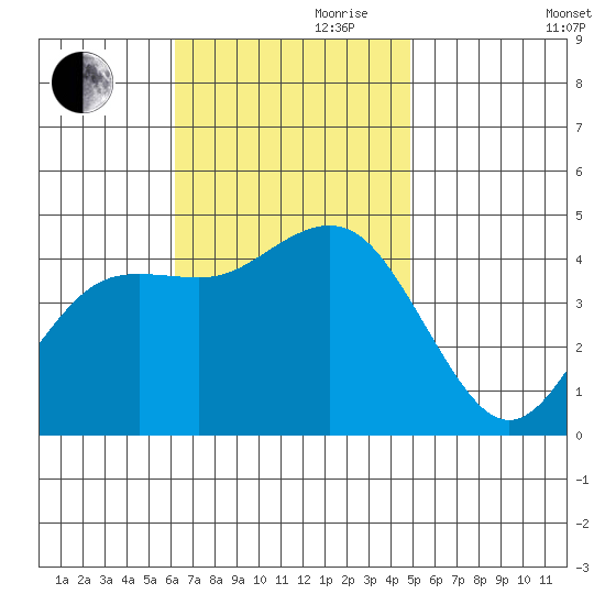 Point Loma tide chart for Friday, November 8, 2024