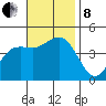 Point Loma tide chart for Friday, November 8, 2024