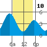 Point Loma tide chart for Tuesday, December 10, 2024