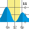 Point Loma tide chart for Wednesday, December 11, 2024
