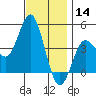 Point Loma tide chart for Saturday, December 14, 2024