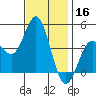 Point Loma tide chart for Monday, December 16, 2024