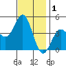 Point Loma tide chart for Sunday, December 1, 2024
