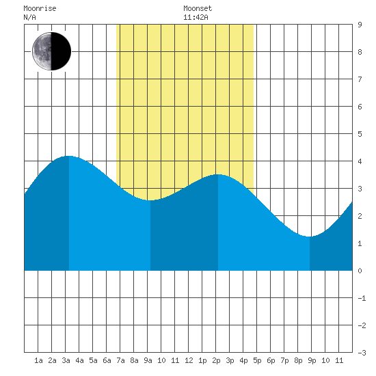 Point Loma tide chart for Sunday, December 22, 2024
