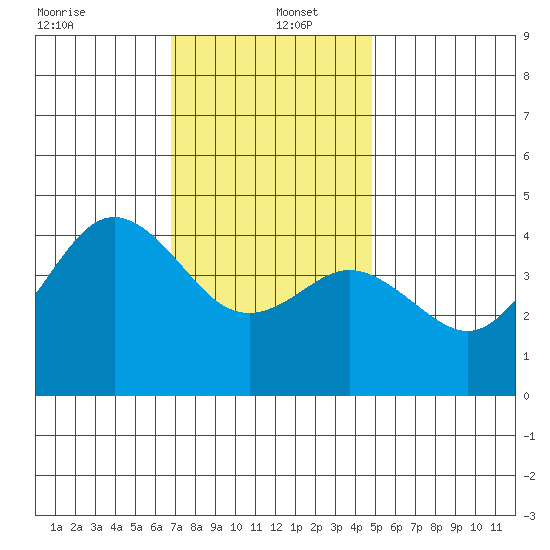 Point Loma tide chart for Monday, December 23, 2024