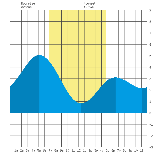 Point Loma tide chart for Wednesday, December 25, 2024