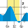Point Loma tide chart for Monday, December 2, 2024
