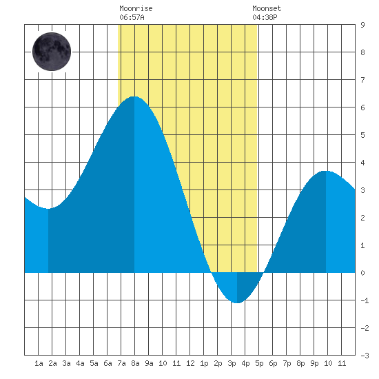 Point Loma tide chart for Monday, December 30, 2024