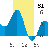 Point Loma tide chart for Tuesday, December 31, 2024