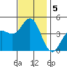 Point Loma tide chart for Thursday, December 5, 2024