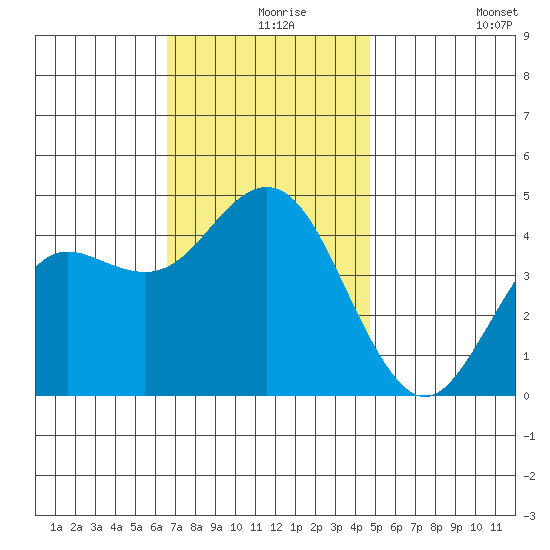 Point Loma tide chart for Friday, December 6, 2024