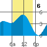 Point Loma tide chart for Friday, December 6, 2024