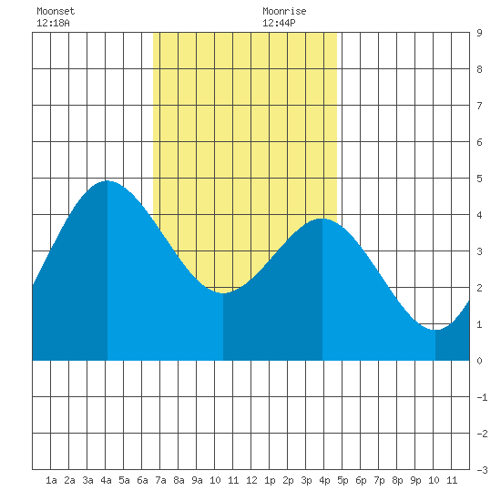 Point Loma tide chart for Monday, December 9, 2024