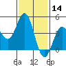 Point Loma tide chart for Tuesday, January 14, 2025