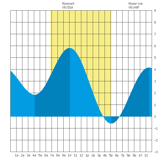 Point Loma tide chart for Thursday, January 16, 2025