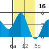 Point Loma tide chart for Thursday, January 16, 2025