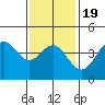 Point Loma tide chart for Sunday, January 19, 2025