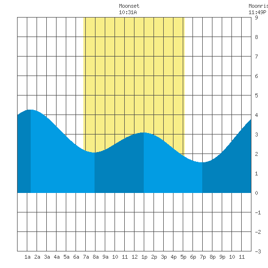 Point Loma tide chart for Monday, January 20, 2025