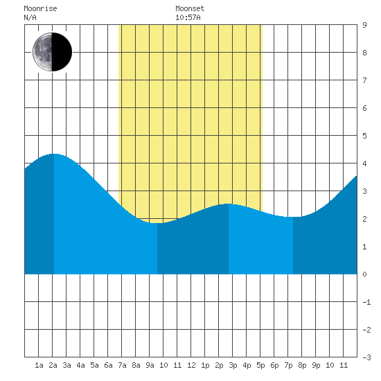 Point Loma tide chart for Tuesday, January 21, 2025