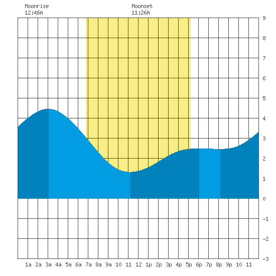 Point Loma tide chart for Wednesday, January 22, 2025