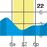 Point Loma tide chart for Wednesday, January 22, 2025