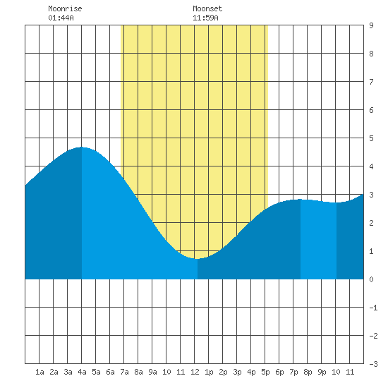 Point Loma tide chart for Thursday, January 23, 2025