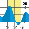 Point Loma tide chart for Tuesday, January 28, 2025