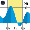 Point Loma tide chart for Wednesday, January 29, 2025