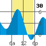 Point Loma tide chart for Thursday, January 30, 2025